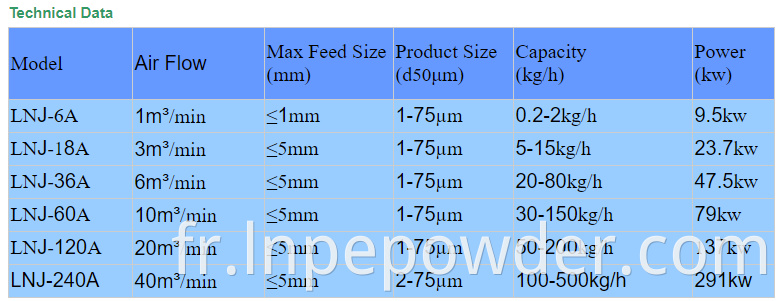 Lnj Technical Data